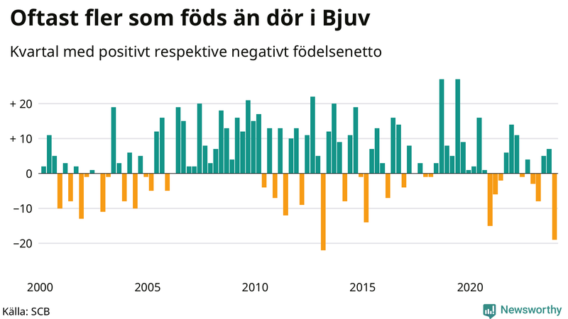 Nettofödelsetal i Bjuv per kvartal sedan 2000