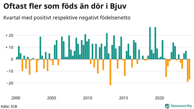 Nettofödelsetal i Bjuv per kvartal sedan 2000