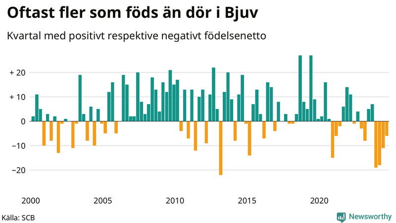 Nettofödelsetal i Bjuv per kvartal sedan 2000
