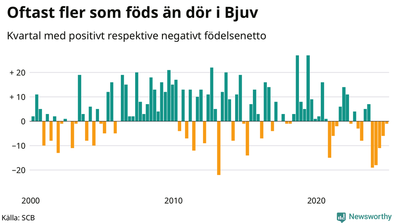 Nettofödelsetal i Bjuv per kvartal sedan 2000