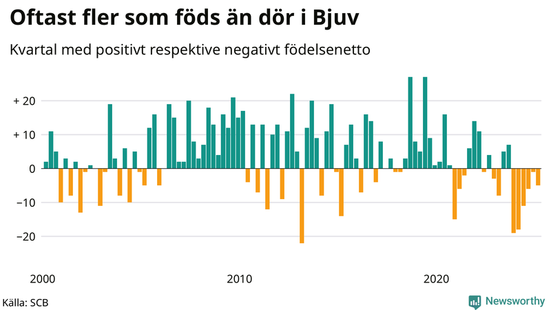 Nettofödelsetal i Bjuv per kvartal sedan 2000