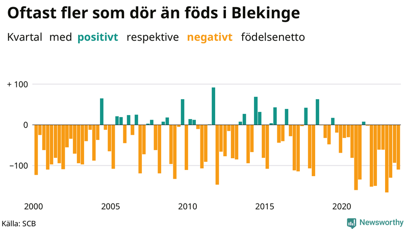 Nettofödelsetal i Blekinge per kvartal sedan 2000