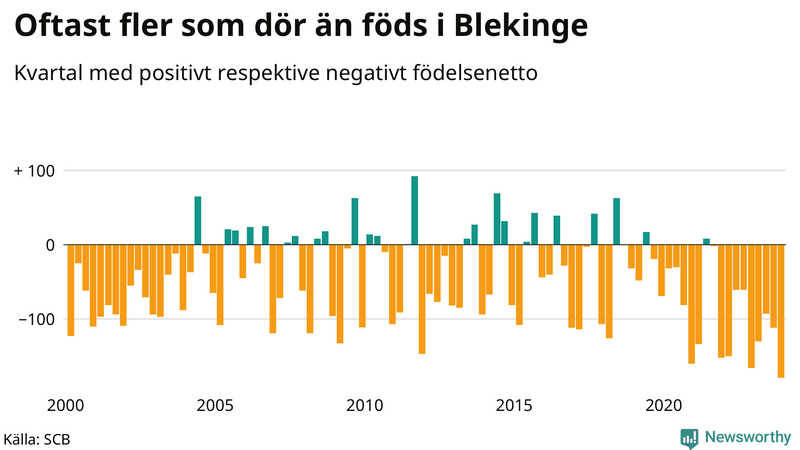 Nettofödelsetal i Blekinge per kvartal sedan 2000