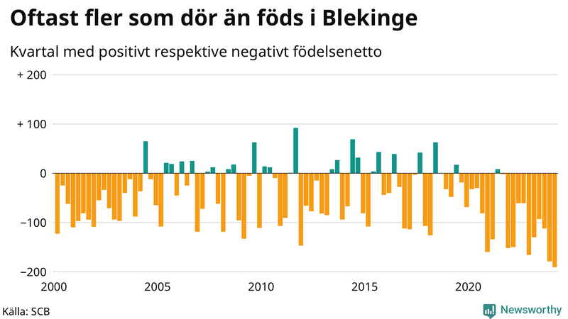 Nettofödelsetal i Blekinge per kvartal sedan 2000