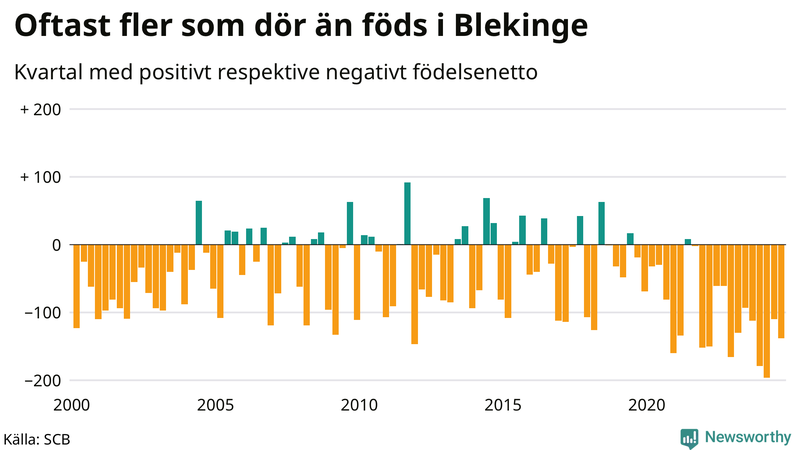 Nettofödelsetal i Blekinge per kvartal sedan 2000