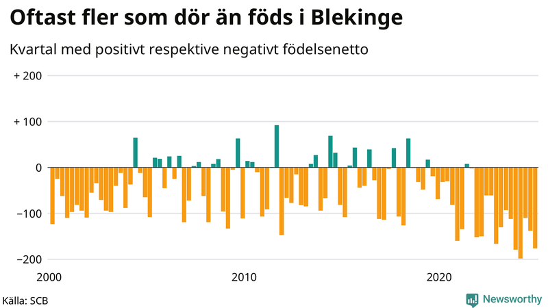 Nettofödelsetal i Blekinge per kvartal sedan 2000
