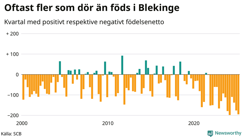 Nettofödelsetal i Blekinge per kvartal sedan 2000