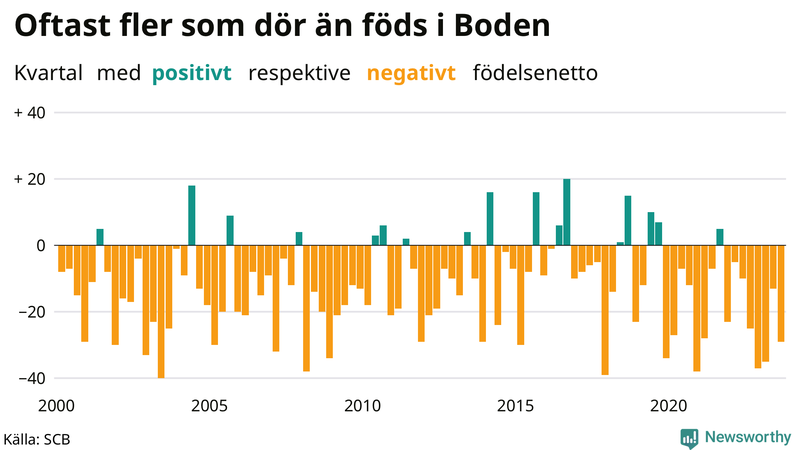 Nettofödelsetal i Boden per kvartal sedan 2000