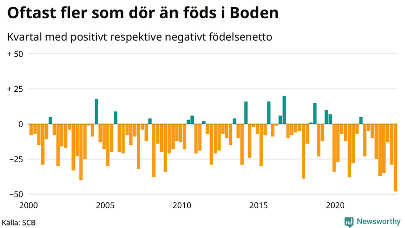 Nettofödelsetal i Boden per kvartal sedan 2000