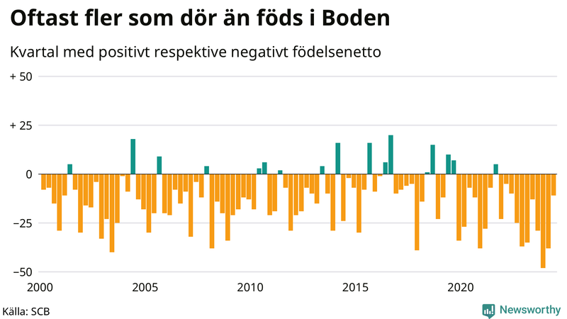 Nettofödelsetal i Boden per kvartal sedan 2000