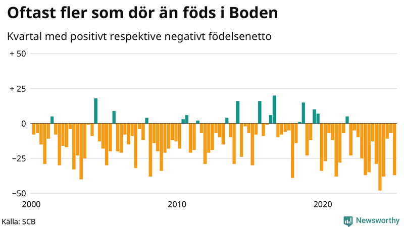 Nettofödelsetal i Boden per kvartal sedan 2000