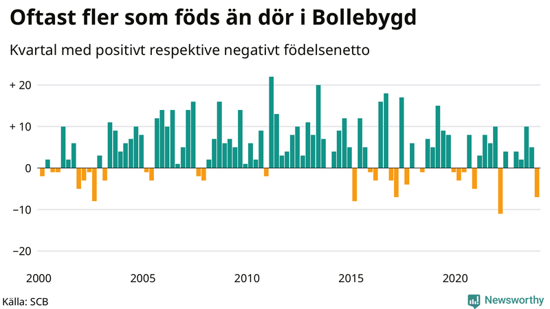 Nettofödelsetal i Bollebygd per kvartal sedan 2000