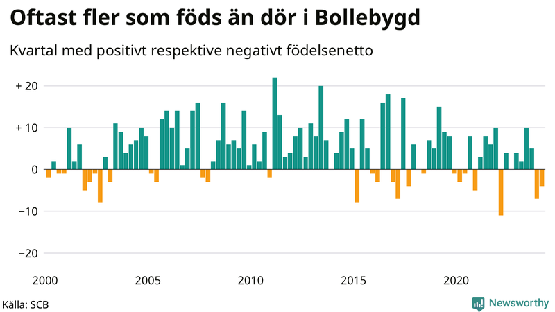 Nettofödelsetal i Bollebygd per kvartal sedan 2000
