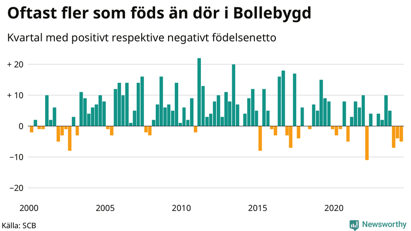 Nettofödelsetal i Bollebygd per kvartal sedan 2000