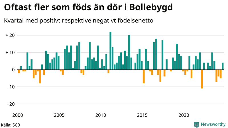 Nettofödelsetal i Bollebygd per kvartal sedan 2000