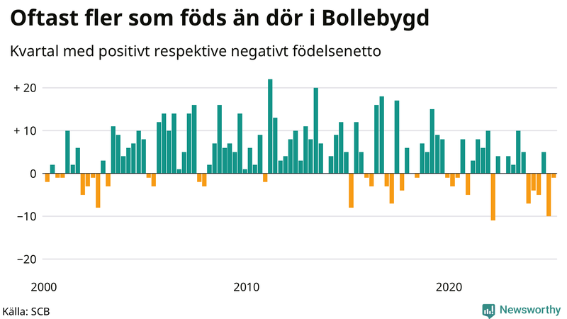 Nettofödelsetal i Bollebygd per kvartal sedan 2000
