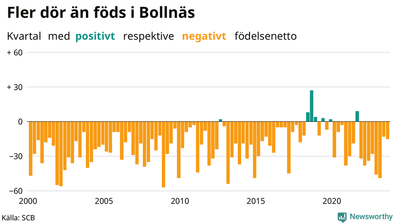 Nettofödelsetal i Bollnäs per kvartal sedan 2000