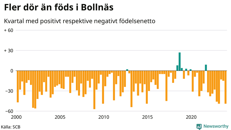 Nettofödelsetal i Bollnäs per kvartal sedan 2000