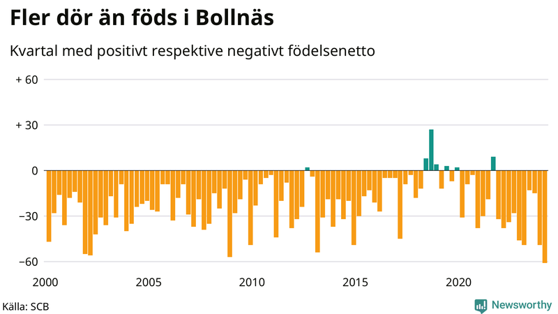Nettofödelsetal i Bollnäs per kvartal sedan 2000