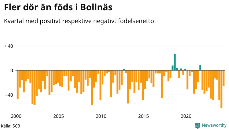 Nettofödelsetal i Bollnäs per kvartal sedan 2000