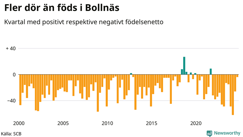 Nettofödelsetal i Bollnäs per kvartal sedan 2000