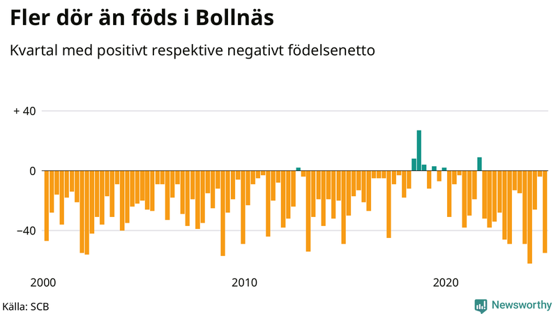 Nettofödelsetal i Bollnäs per kvartal sedan 2000
