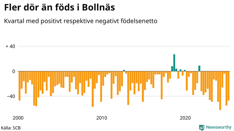 Nettofödelsetal i Bollnäs per kvartal sedan 2000