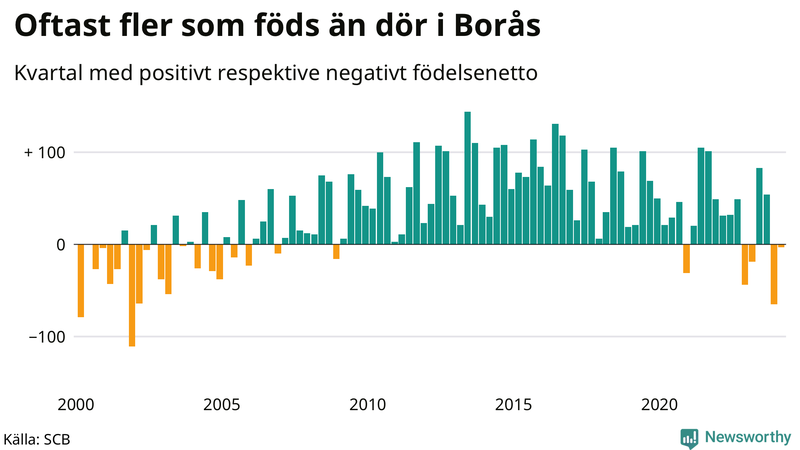 Nettofödelsetal i Borås per kvartal sedan 2000