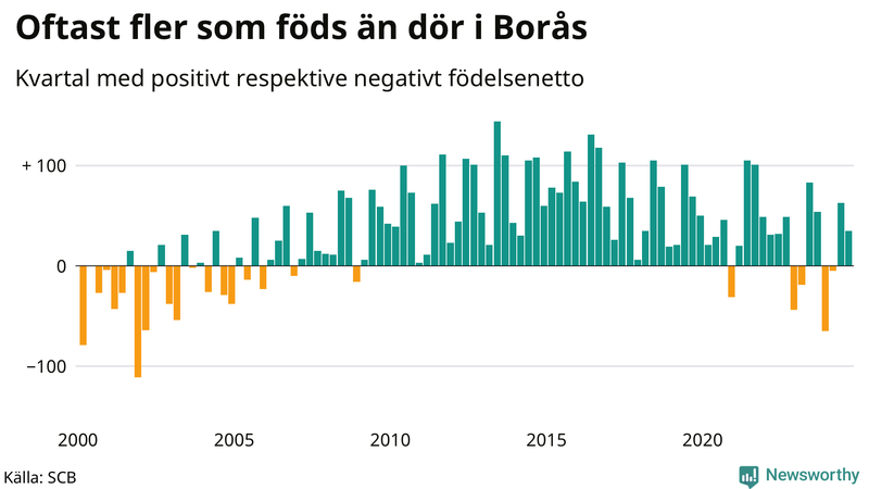 Nettofödelsetal i Borås per kvartal sedan 2000