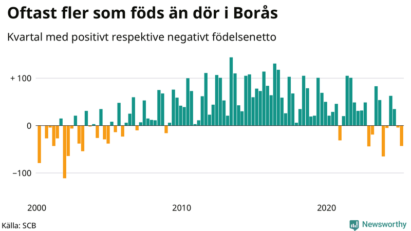 Nettofödelsetal i Borås per kvartal sedan 2000