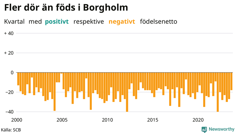 Nettofödelsetal i Borgholm per kvartal sedan 2000