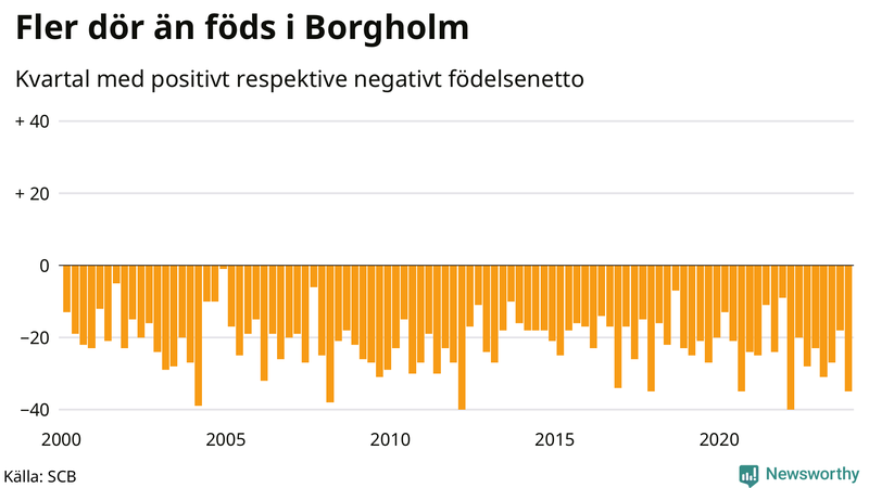 Nettofödelsetal i Borgholm per kvartal sedan 2000