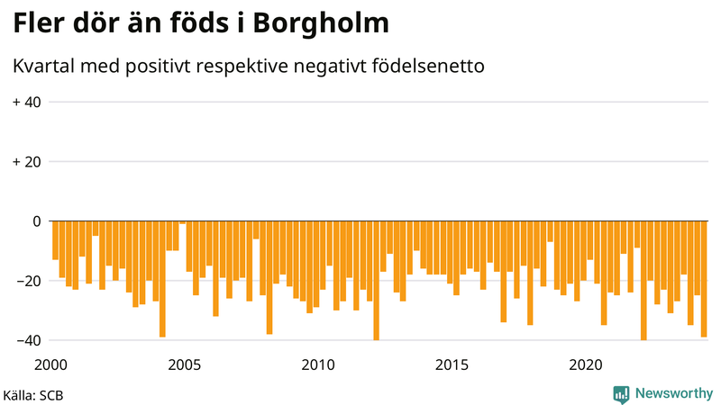 Nettofödelsetal i Borgholm per kvartal sedan 2000