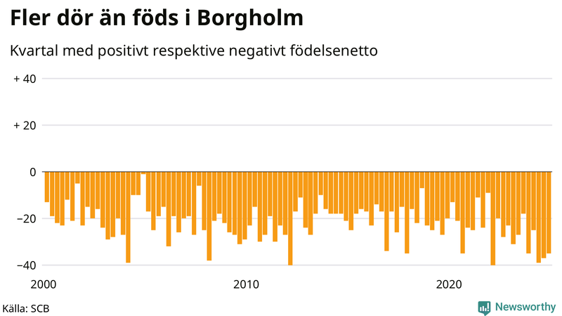 Nettofödelsetal i Borgholm per kvartal sedan 2000