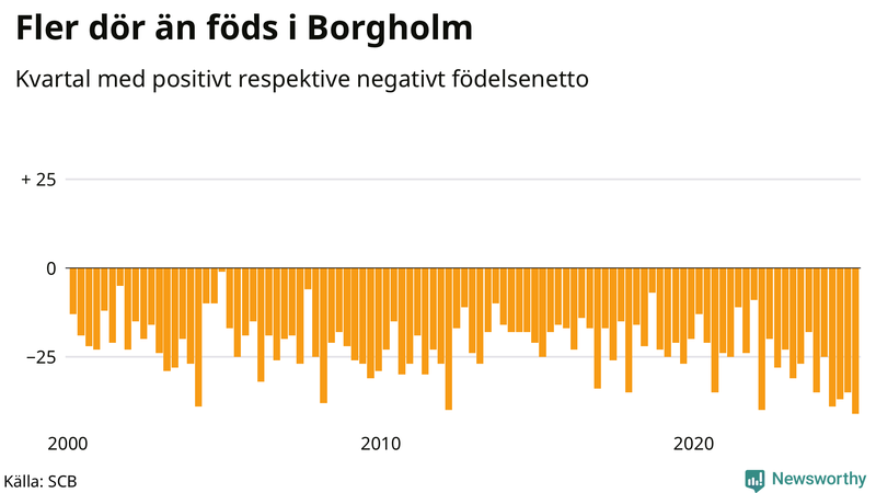 Nettofödelsetal i Borgholm per kvartal sedan 2000