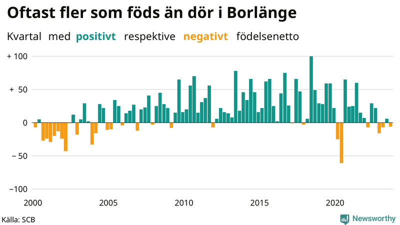 Nettofödelsetal i Borlänge per kvartal sedan 2000