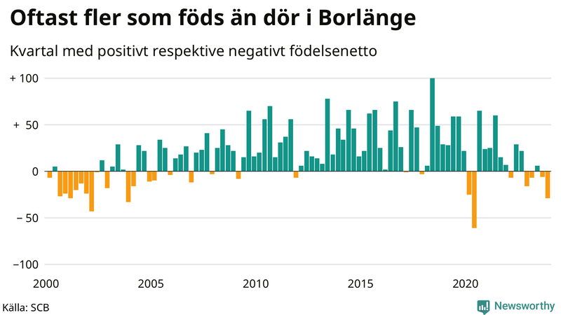 Nettofödelsetal i Borlänge per kvartal sedan 2000