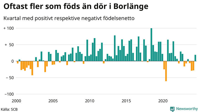 Nettofödelsetal i Borlänge per kvartal sedan 2000