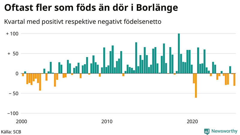 Nettofödelsetal i Borlänge per kvartal sedan 2000