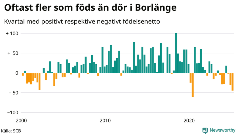 Nettofödelsetal i Borlänge per kvartal sedan 2000