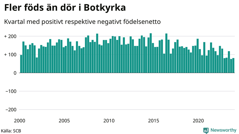 Nettofödelsetal i Botkyrka per kvartal sedan 2000
