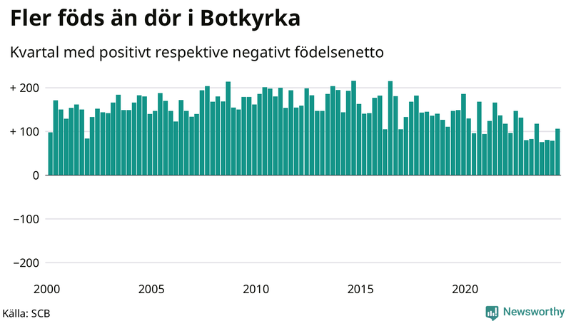 Nettofödelsetal i Botkyrka per kvartal sedan 2000