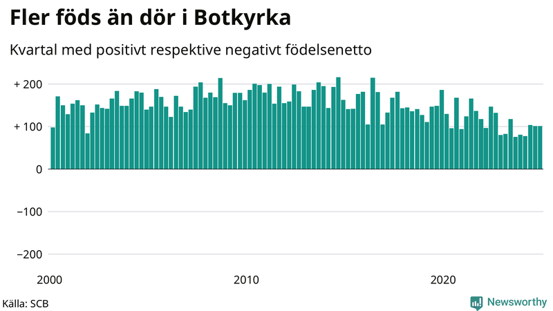 Nettofödelsetal i Botkyrka per kvartal sedan 2000