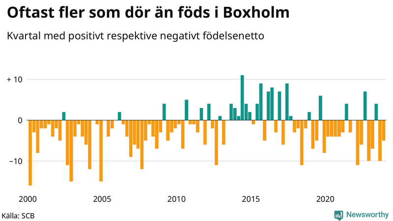 Nettofödelsetal i Boxholm per kvartal sedan 2000