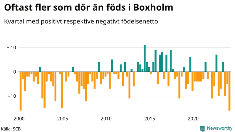 Nettofödelsetal i Boxholm per kvartal sedan 2000