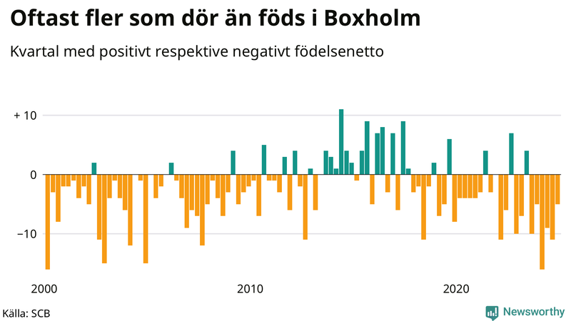 Nettofödelsetal i Boxholm per kvartal sedan 2000