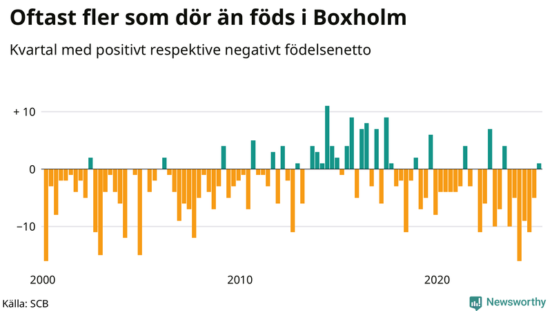 Nettofödelsetal i Boxholm per kvartal sedan 2000