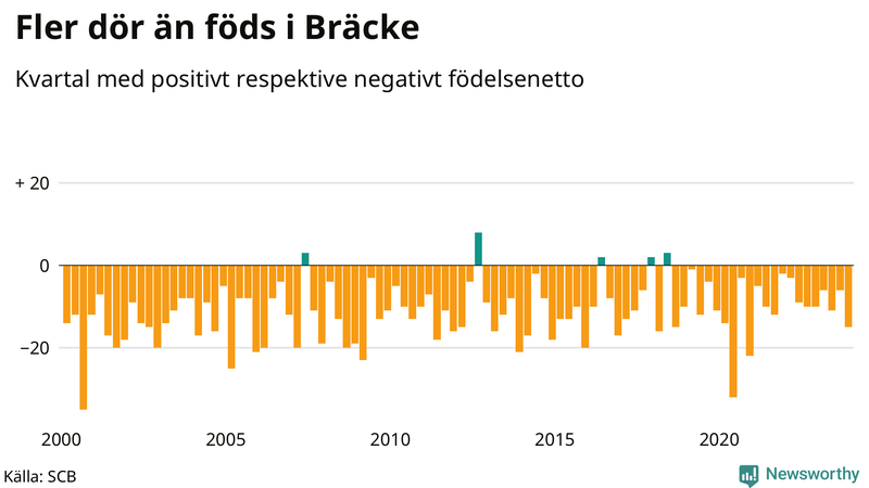 Nettofödelsetal i Bräcke per kvartal sedan 2000