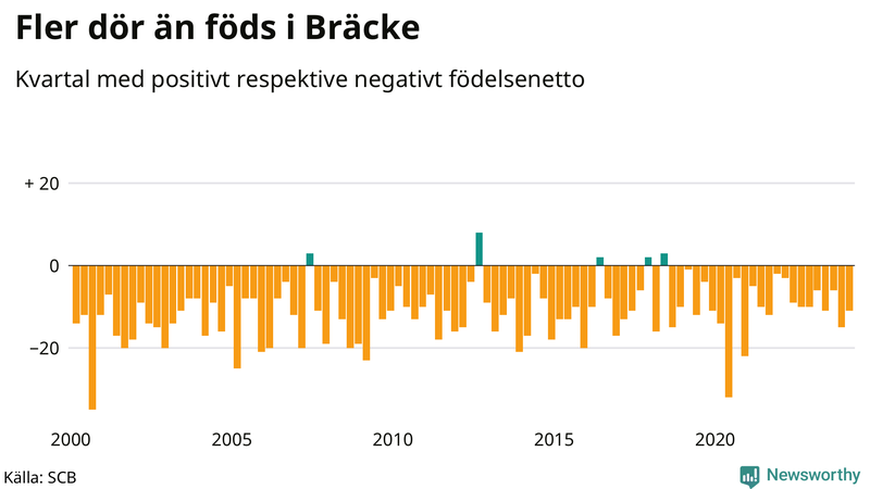 Nettofödelsetal i Bräcke per kvartal sedan 2000