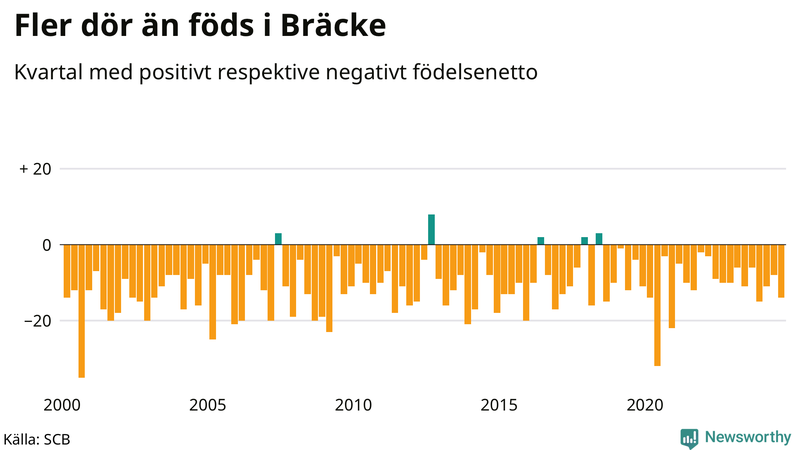 Nettofödelsetal i Bräcke per kvartal sedan 2000